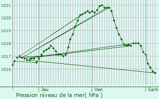 Graphe de la pression atmosphrique prvue pour Saint-Mars-la-Rorthe