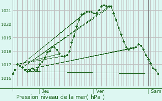 Graphe de la pression atmosphrique prvue pour La Pommeraye