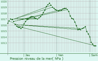 Graphe de la pression atmosphrique prvue pour Mouguerre