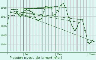 Graphe de la pression atmosphrique prvue pour Cabannes