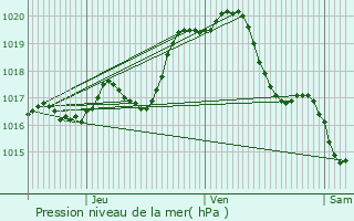 Graphe de la pression atmosphrique prvue pour Saint-Cyr-du-Doret