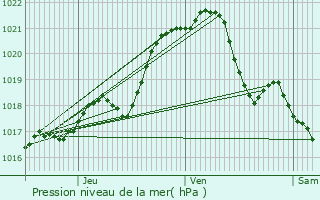 Graphe de la pression atmosphrique prvue pour Saint-Christophe-du-Luat