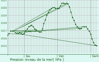 Graphe de la pression atmosphrique prvue pour Sainte-Pxine