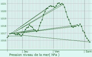 Graphe de la pression atmosphrique prvue pour Les Landes-Gnusson