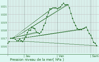 Graphe de la pression atmosphrique prvue pour Vallet