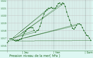 Graphe de la pression atmosphrique prvue pour Me