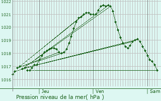 Graphe de la pression atmosphrique prvue pour Courbeveille