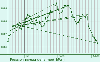 Graphe de la pression atmosphrique prvue pour Pontcharra