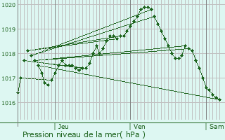 Graphe de la pression atmosphrique prvue pour Villers-le-Lac