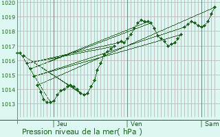 Graphe de la pression atmosphrique prvue pour Champagne-et-Fontaine