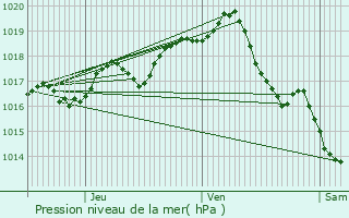 Graphe de la pression atmosphrique prvue pour Rtaud