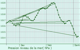 Graphe de la pression atmosphrique prvue pour Tonnay-Boutonne