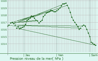 Graphe de la pression atmosphrique prvue pour Meursac