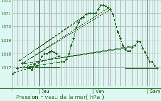 Graphe de la pression atmosphrique prvue pour Saint-Mars-du-Dsert