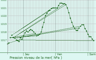 Graphe de la pression atmosphrique prvue pour Gesvres