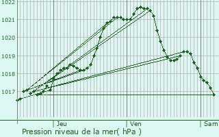 Graphe de la pression atmosphrique prvue pour Saint-Ouen-des-Toits