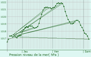 Graphe de la pression atmosphrique prvue pour Noyal-sur-Vilaine