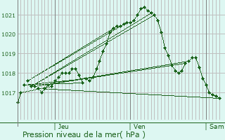 Graphe de la pression atmosphrique prvue pour vreux