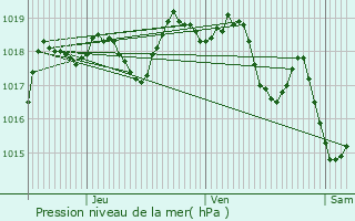 Graphe de la pression atmosphrique prvue pour La Bastide-des-Jourdans