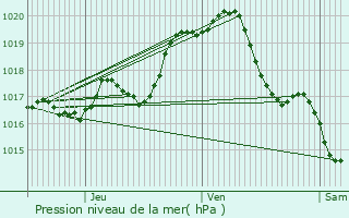 Graphe de la pression atmosphrique prvue pour Anais