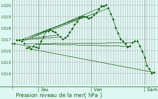 Graphe de la pression atmosphrique prvue pour Champdolent