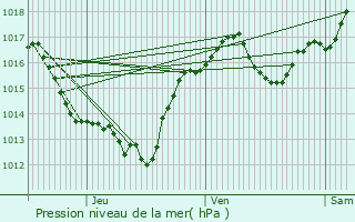 Graphe de la pression atmosphrique prvue pour Lespinassire