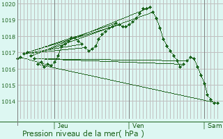 Graphe de la pression atmosphrique prvue pour Sablonceaux