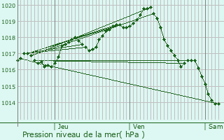 Graphe de la pression atmosphrique prvue pour L