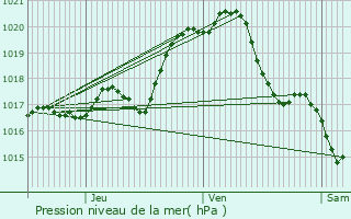 Graphe de la pression atmosphrique prvue pour Chasnais