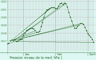 Graphe de la pression atmosphrique prvue pour La Guerche-de-Bretagne