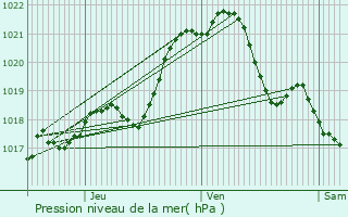 Graphe de la pression atmosphrique prvue pour Lassay-les-Chteaux