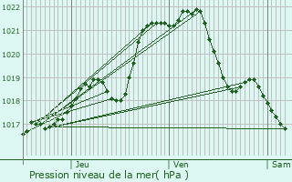 Graphe de la pression atmosphrique prvue pour Pless