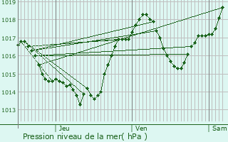 Graphe de la pression atmosphrique prvue pour Brzilhac