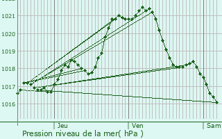 Graphe de la pression atmosphrique prvue pour Rez