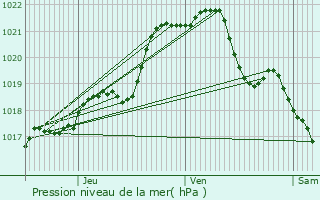 Graphe de la pression atmosphrique prvue pour Chteaubourg