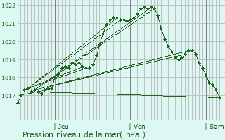 Graphe de la pression atmosphrique prvue pour Acign