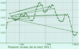 Graphe de la pression atmosphrique prvue pour Prvenchres