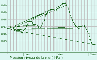 Graphe de la pression atmosphrique prvue pour Montroy