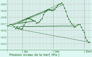 Graphe de la pression atmosphrique prvue pour Saint-Laurent-de-la-Pre