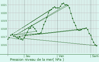 Graphe de la pression atmosphrique prvue pour Mormaison