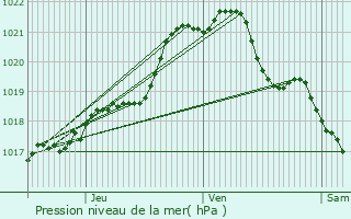 Graphe de la pression atmosphrique prvue pour Saint-Pierre-des-Landes