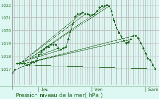 Graphe de la pression atmosphrique prvue pour L