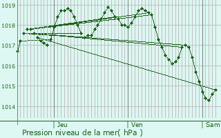 Graphe de la pression atmosphrique prvue pour Cuers