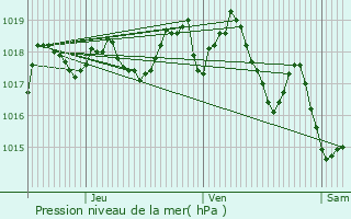 Graphe de la pression atmosphrique prvue pour Crillon-le-Brave