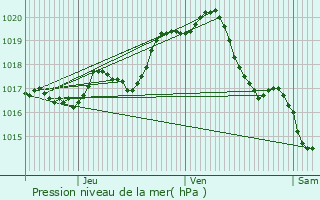 Graphe de la pression atmosphrique prvue pour Saint-Rogatien