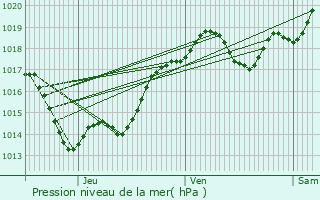 Graphe de la pression atmosphrique prvue pour Puymangou