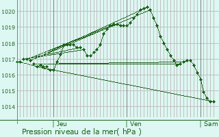 Graphe de la pression atmosphrique prvue pour le-d