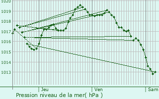 Graphe de la pression atmosphrique prvue pour Lacarry-Arhan-Charritte-de-Haut