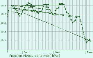 Graphe de la pression atmosphrique prvue pour Saint-Mitre-les-Remparts