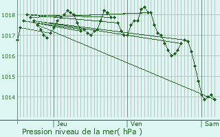 Graphe de la pression atmosphrique prvue pour Miramas